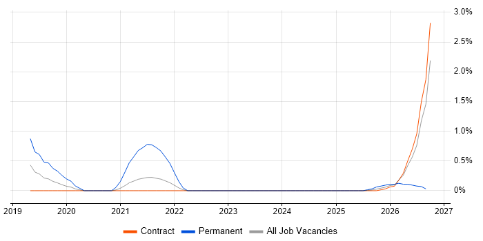 Storytelling job vacancy trend in Telford