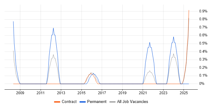 Job vacancy trend for Strategic Planning in Telford