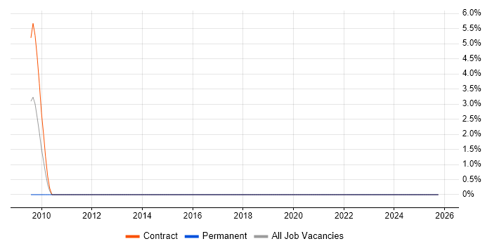 Structured Programming job vacancy trend in Telford