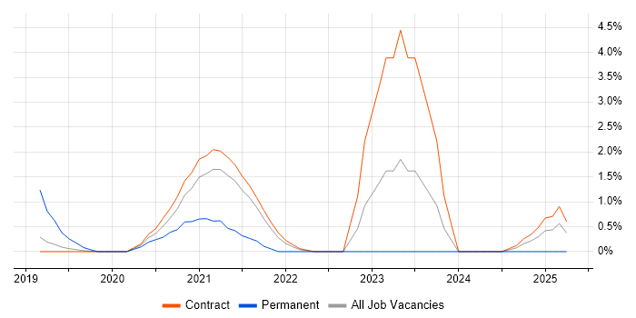 Job vacancy trend for SuccessFactors in Telford