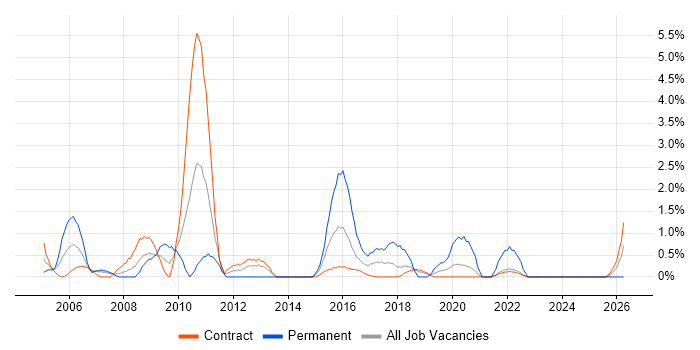 Supplier Management job vacancy trend in Telford