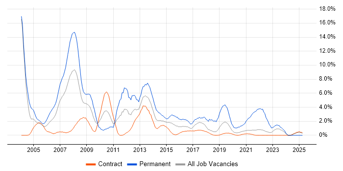 Job vacancy trend for Support Analyst in Telford