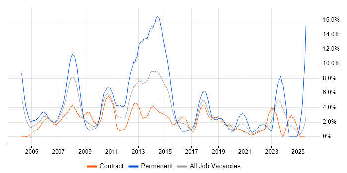 Job vacancy trend for Support Engineer in Telford Job vacancy trend for Support Engineer in Telford