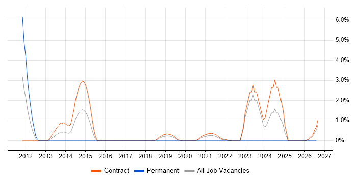 SUSE Linux Enterprise Server job vacancy trend in Telford