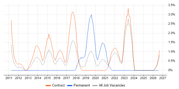 SUSE job vacancy trend in Telford