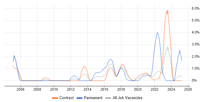 Job vacancy trend for System Integration Testing in Telford Job vacancy trend for System Integration Testing in Telford