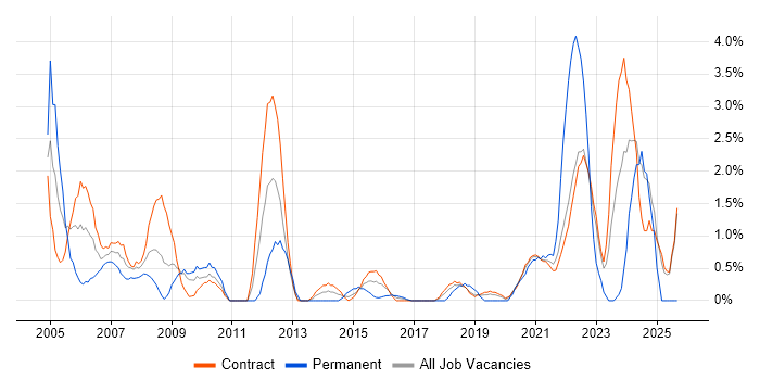 System Testing job vacancy trend in Telford