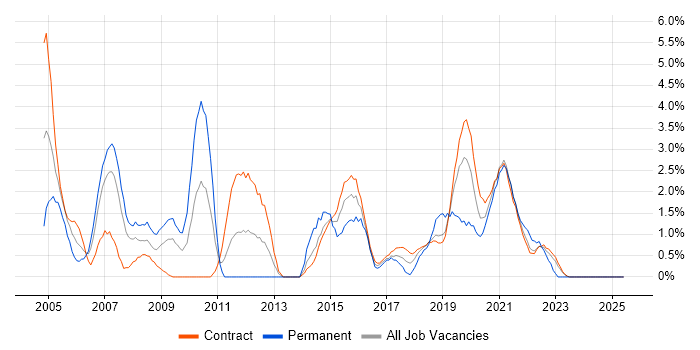Job vacancy trend for Systems Analysis in Telford