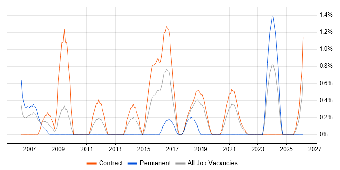 Systems Architect job vacancy trend in Telford