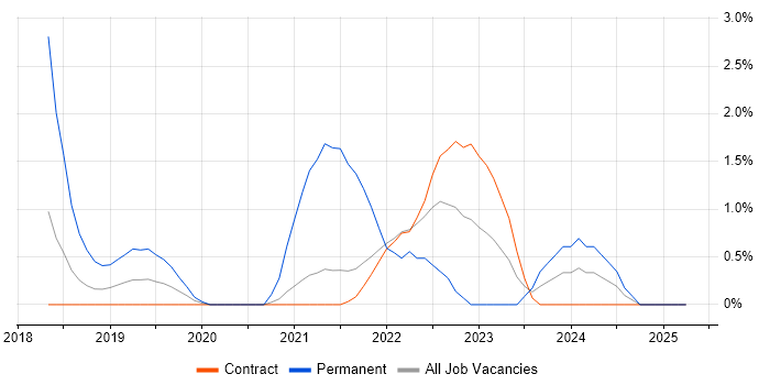 Job vacancy trend for Tableau in Telford Job vacancy trend for Tableau in Telford