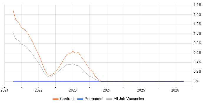 Talend Developer job vacancy trend in Telford