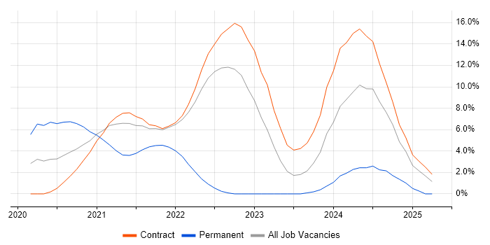 Job vacancy trend for Talend in Telford