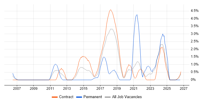 Task Automation job vacancy trend in Telford
