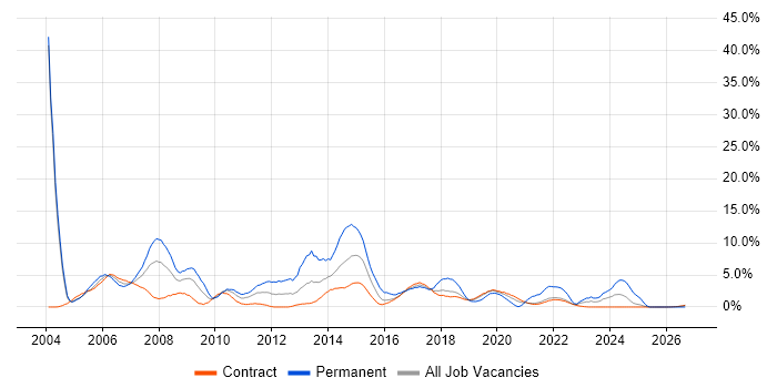 TCP/IP job vacancy trend in Telford