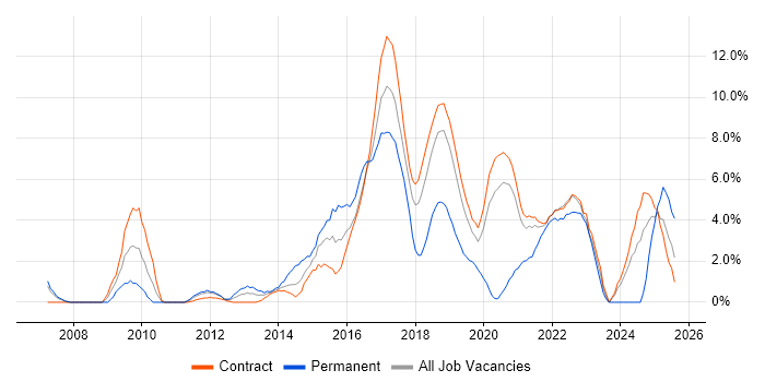 Job vacancy trend for TDD in Telford Job vacancy trend for TDD in Telford