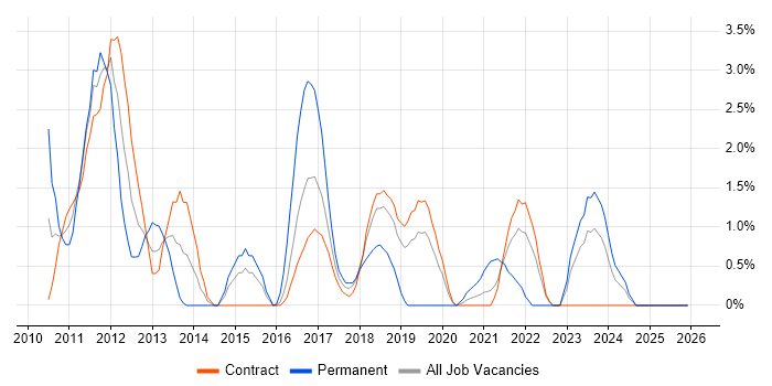 Team Foundation Server job vacancy trend in Telford