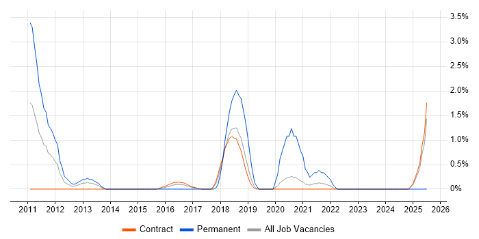 Job vacancy trend for TeamCity in Telford