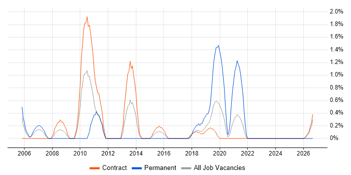 Technical Analysis job vacancy trend in Telford