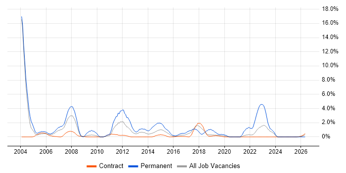 Technical Analyst job vacancy trend in Telford