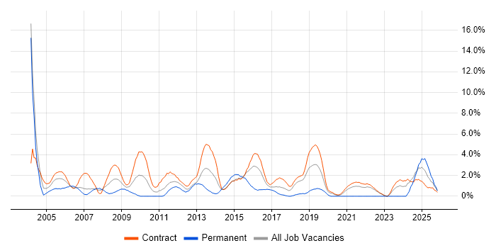 Technical Architect job vacancy trend in Telford