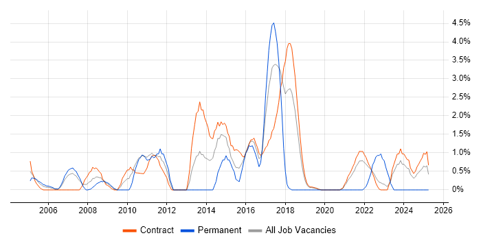 Job vacancy trend for Technical Architecture in Telford
