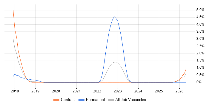 Technical Business Analyst job vacancy trend in Telford