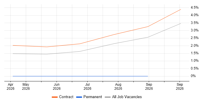 Technical Discovery job vacancy trend in Telford