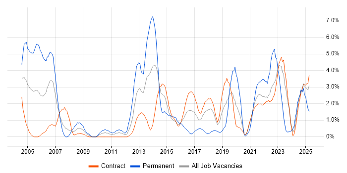 Job vacancy trend for Technical Leadership in Telford Job vacancy trend for Technical Leadership in Telford