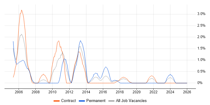 Technical Manager job vacancy trend in Telford