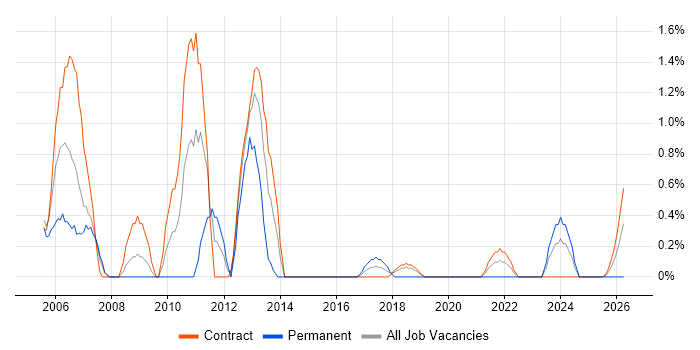 Technical Project Manager job vacancy trend in Telford