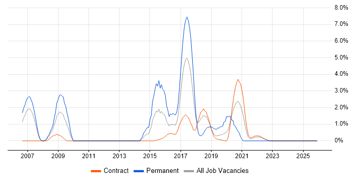 Technology Roadmap job vacancy trend in Telford