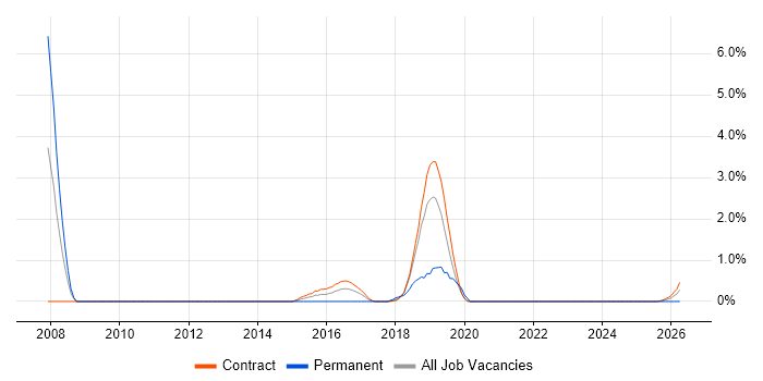Technology Transformation job vacancy trend in Telford
