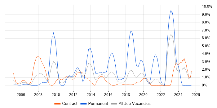 Job vacancy trend for Telecoms in Telford