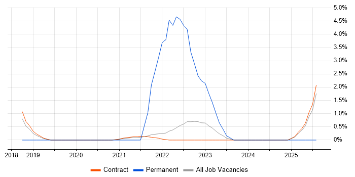 Job vacancy trend for Tenable in Telford