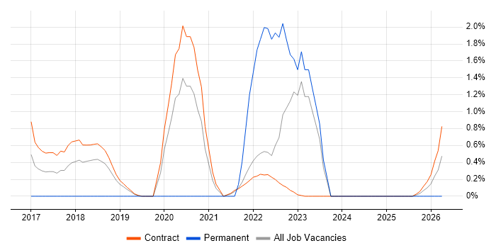 Test Automation Engineer job vacancy trend in Telford