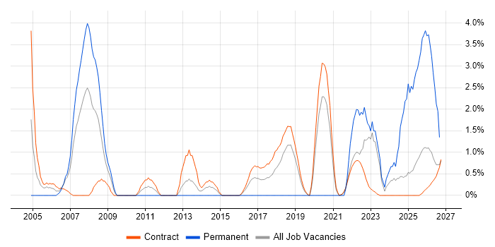 Test Engineer job vacancy trend in Telford