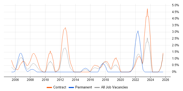 Test Leader job vacancy trend in Telford
