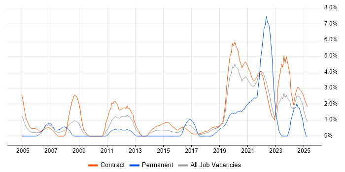 Job vacancy trend for Test Management in Telford Job vacancy trend for Test Management in Telford