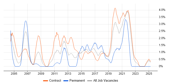 Job vacancy trend for Test Manager in Telford Job vacancy trend for Test Manager in Telford