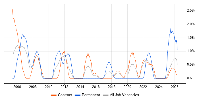 Test Planning job vacancy trend in Telford