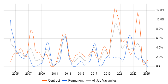 Job vacancy trend for Test Scripting in Telford