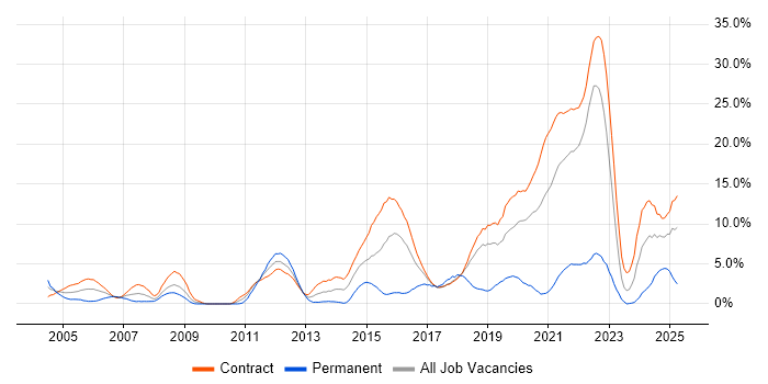 Job vacancy trend for Test Strategy in Telford Job vacancy trend for Test Strategy in Telford