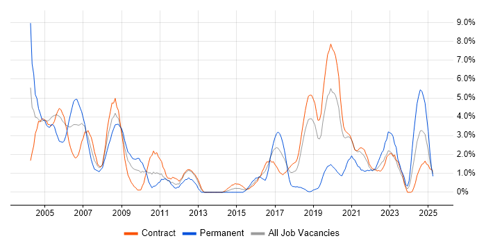 Job vacancy trend for Tester in Telford