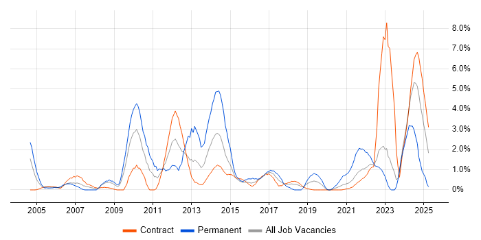 Job vacancy trend for Time Management in Telford Job vacancy trend for Time Management in Telford