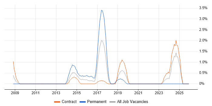 TOGAF Certification job vacancy trend in Telford