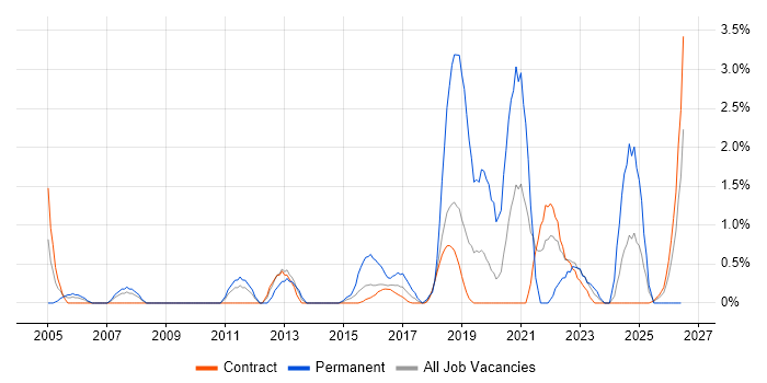 Translating Business Requirements job vacancy trend in Telford
