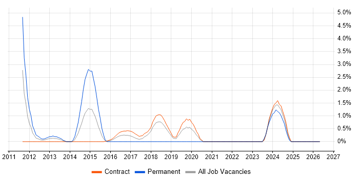 Ubuntu job vacancy trend in Telford