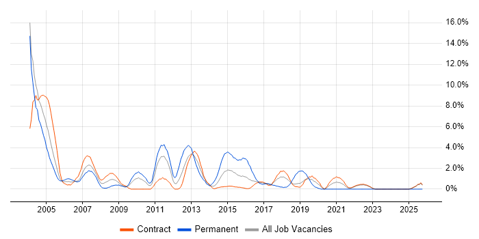 UML job vacancy trend in Telford