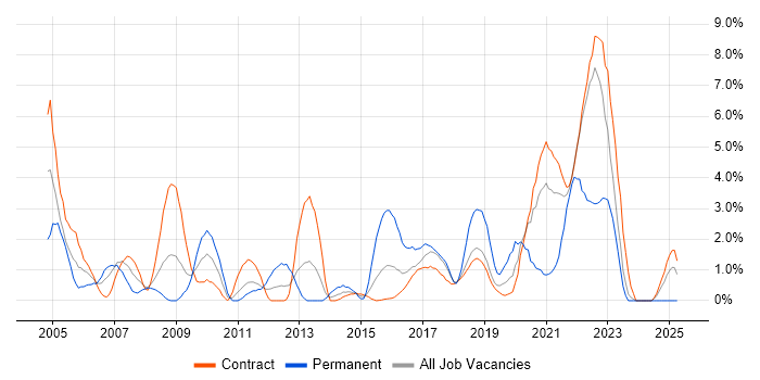 Job vacancy trend for Unit Testing in Telford Job vacancy trend for Unit Testing in Telford
