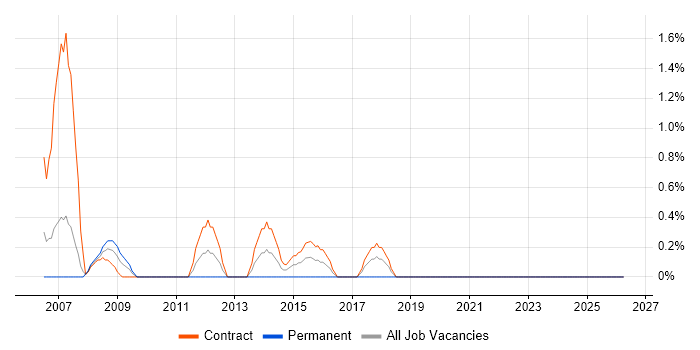 Unix Architect job vacancy trend in Telford